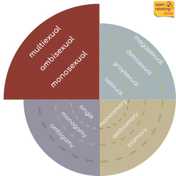 Multisexual Spectrum The emotional and sexual connection spectra - Open Relating